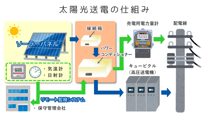 ソーラー設置例