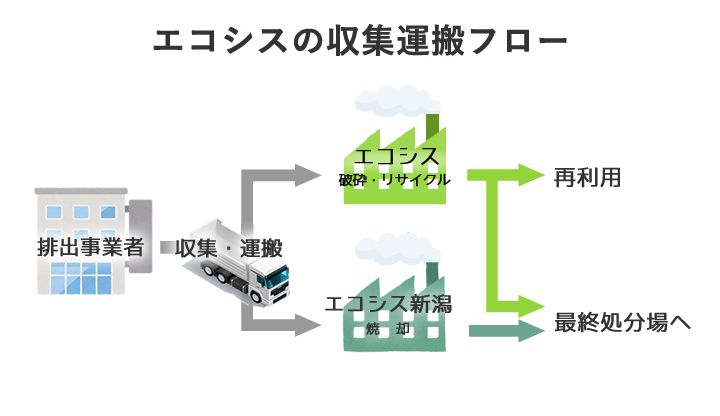 エコシスの収取運搬フロー